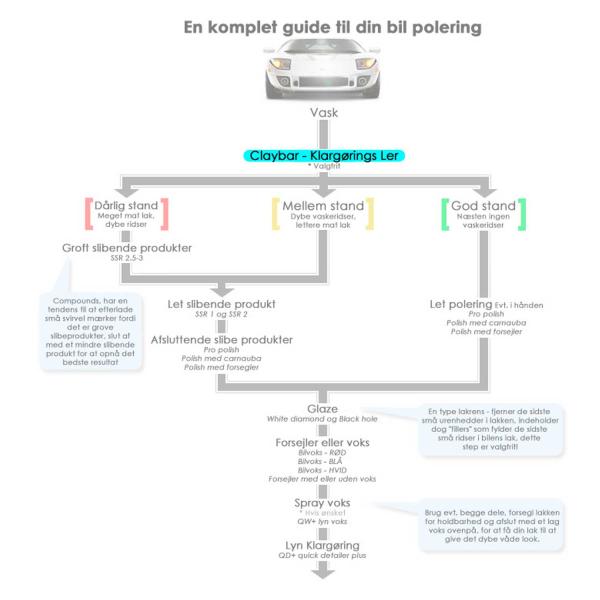 Polerings trin til billak