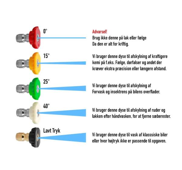 Dyse Guide - Tryk & Spredning